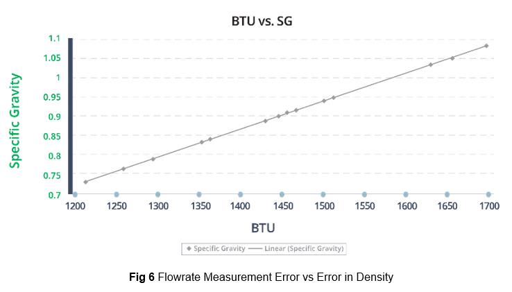 Flowrate Measurement Error vs Error in Density